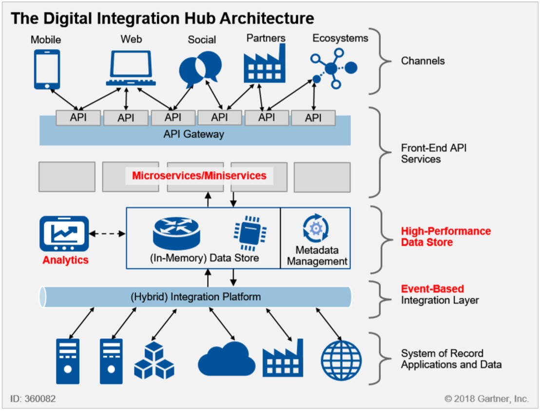Digital Integration Hub a new paradigm for Omnicanality, by Gartner